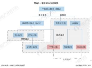 十张图看懂显示面板产业链 OLED能否撼动LCDOLED市场？