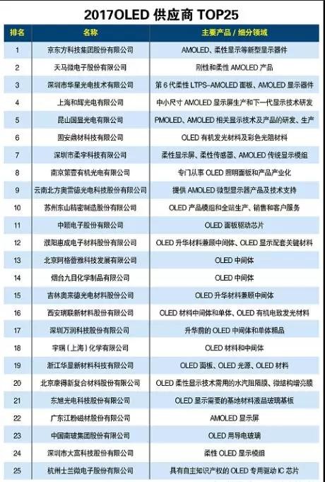 OLED面板厂商全球布局加速 中国产能占比攀升至20%，驱动显示器件新格局