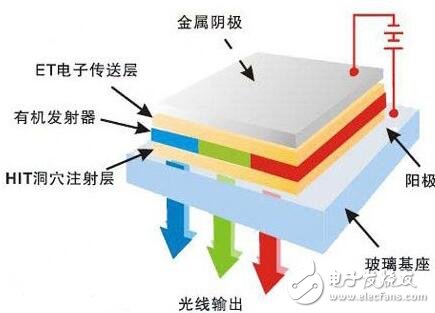 量子点与OLED,谁将成为中高端市场的霸主? - 显示光电 - 电子发烧友网